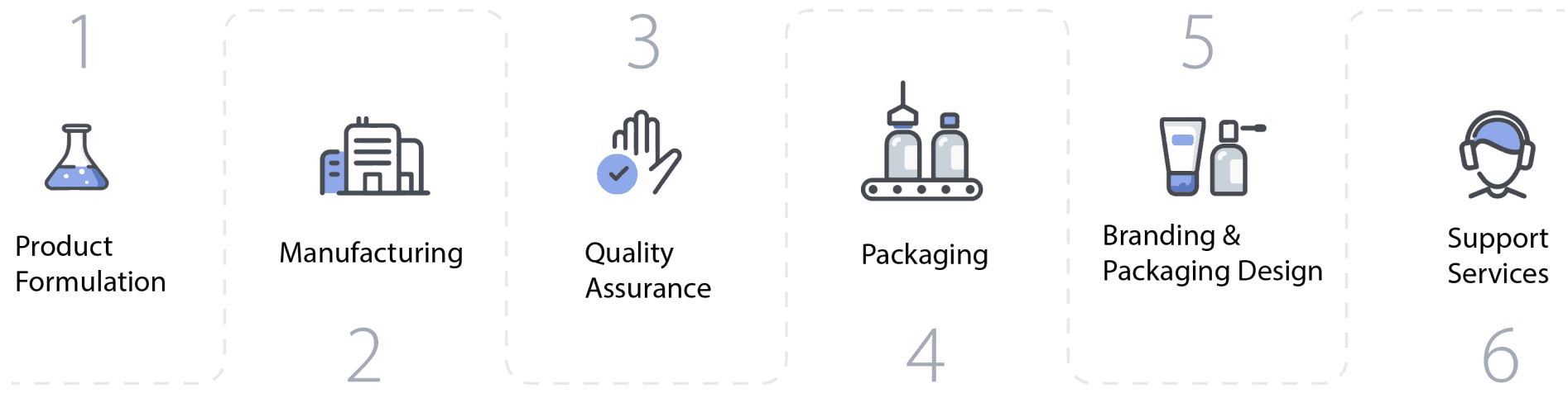 Private label process